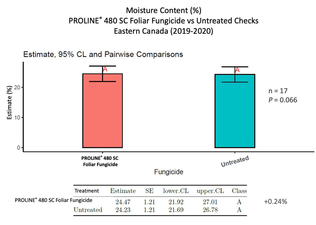 PROLINE® 480 SC Foliar Fungicide-treated corn had an average of 0.24% more moisture content than the untreated checks